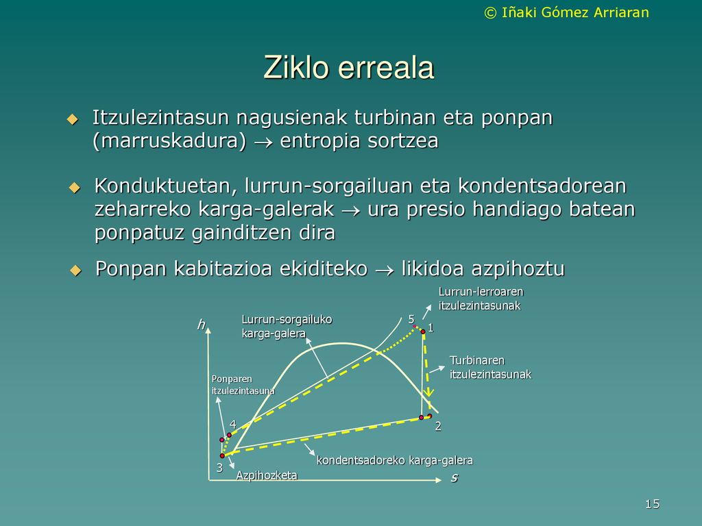 Ziklo erreala Itzulezintasun nagusienak turbinan eta ponpan (marruskadura)  entropia sortzea.
