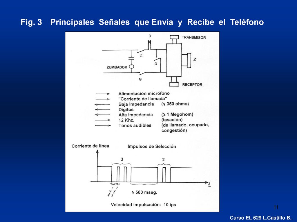 Fig. 3 Principales Señales que Envía y Recibe el Teléfono