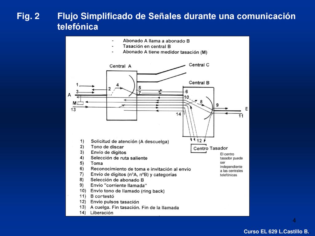 Fig. 2 Flujo Simplificado de Señales durante una comunicación telefónica