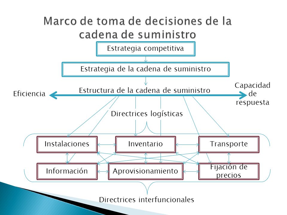 Marco de toma de decisiones de la cadena de suministro