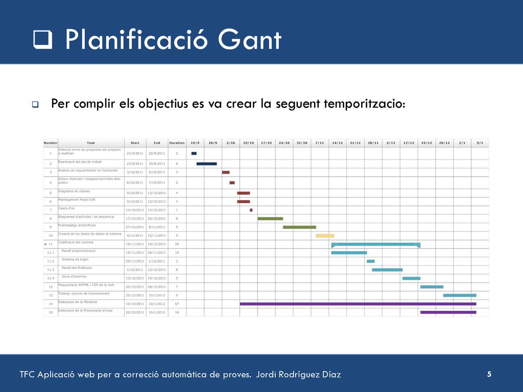 Planificació Gant Per complir els objectius es va crear la seguent temporitzacio: