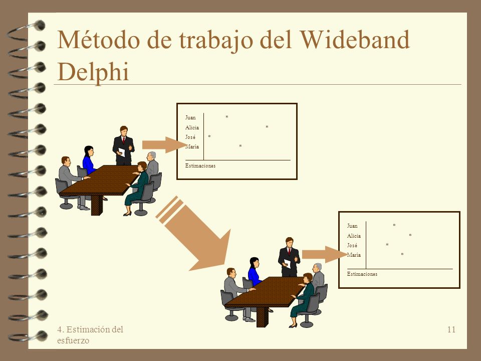 Método de trabajo del Wideband Delphi