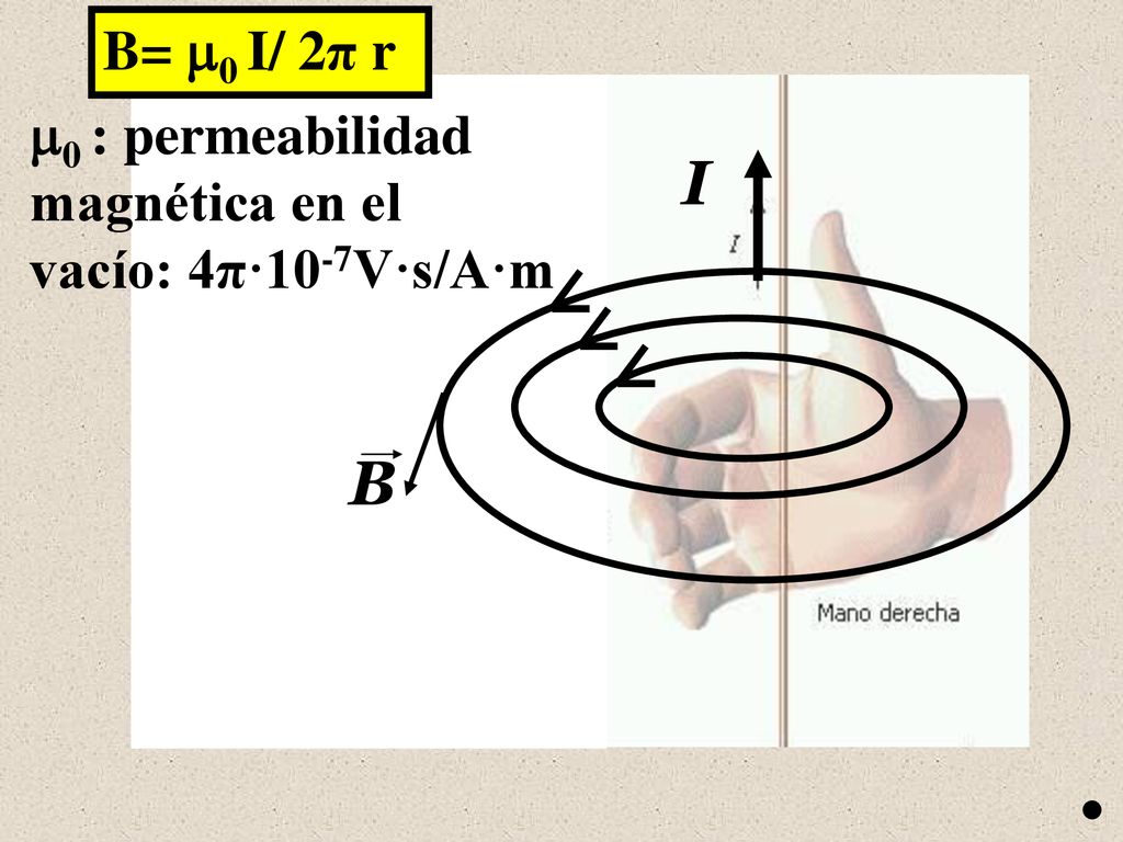 I B B= 0 I/ 2π r 0 : permeabilidad magnética en el