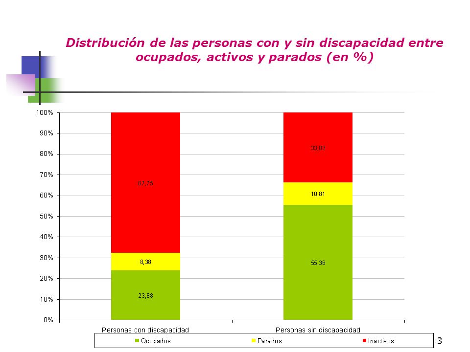 Distribución de las personas con y sin discapacidad entre ocupados, activos y parados (en %)