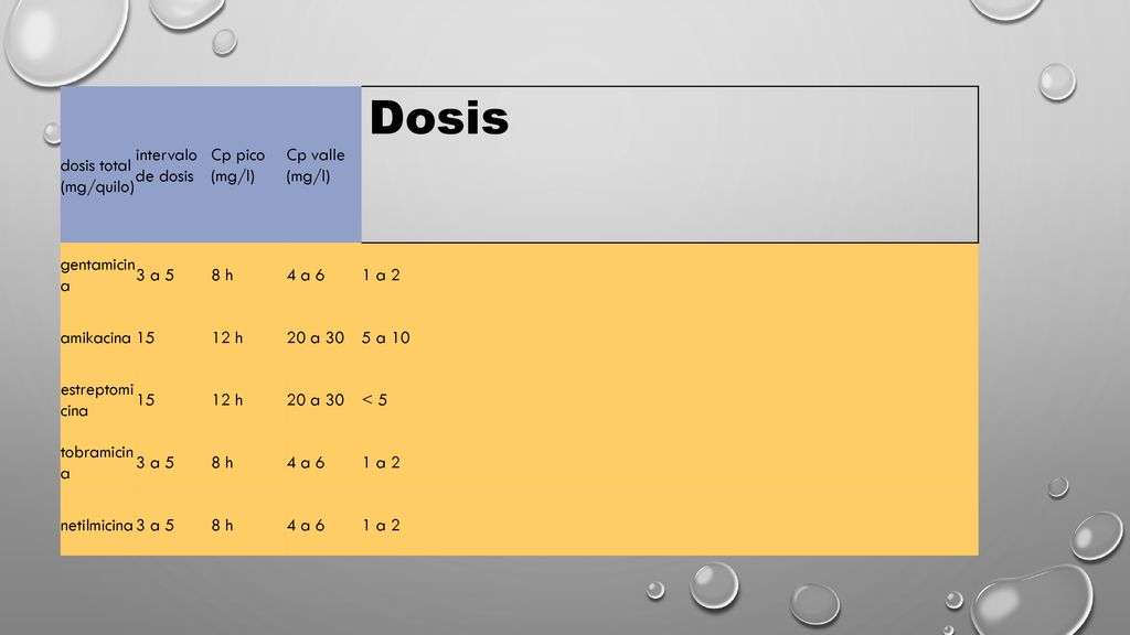 Dosis dosis total (mg/quilo) intervalo de dosis Cp pico (mg/l)