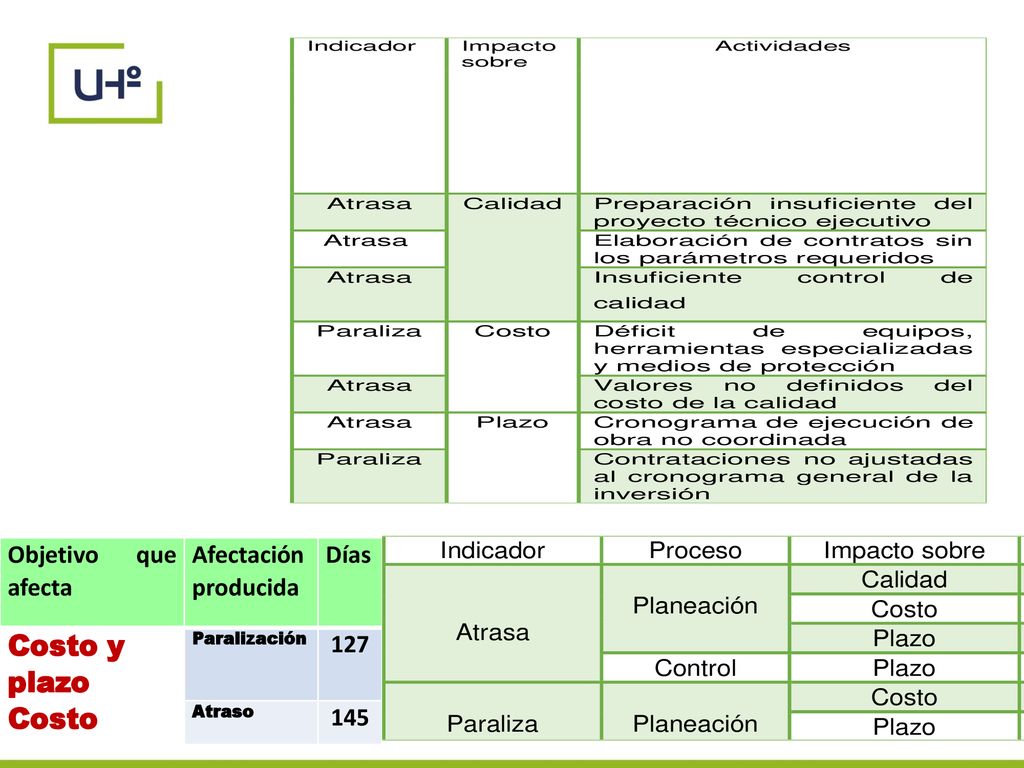 Costo y plazo Costo Objetivo que afecta Afectación producida Días 127