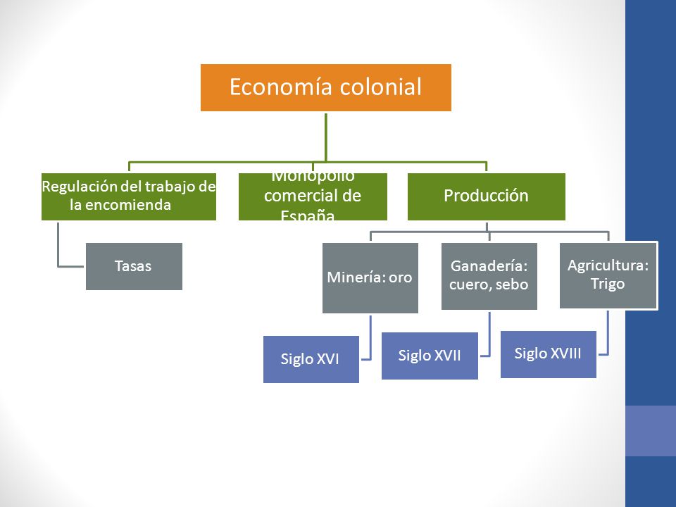 Economía colonial Monopolio comercial de España Producción