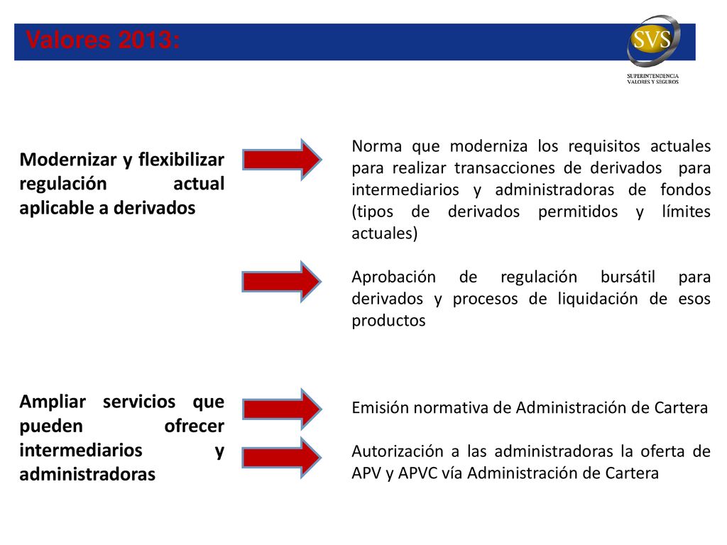 Valores 2013: Modernizar y flexibilizar regulación actual aplicable a derivados.