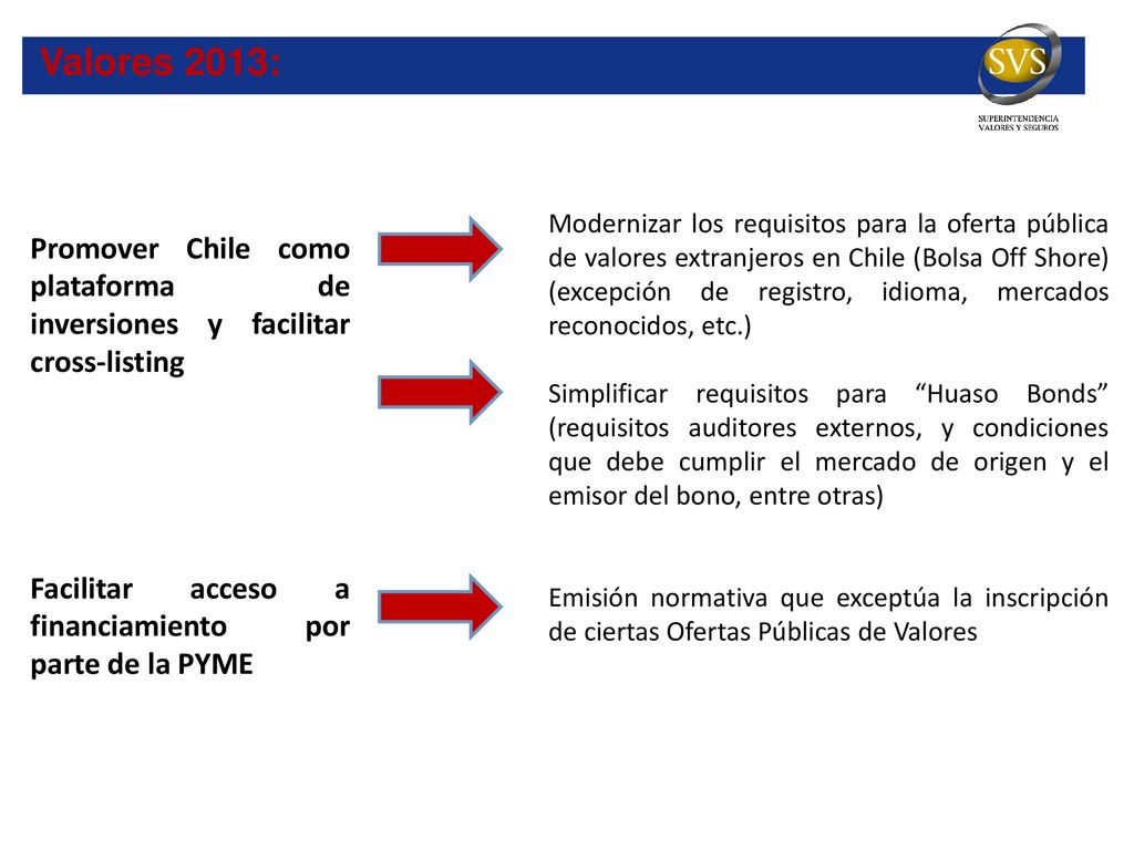 Valores 2013: Promover Chile como plataforma de inversiones y facilitar cross-listing. Facilitar acceso a financiamiento por parte de la PYME.