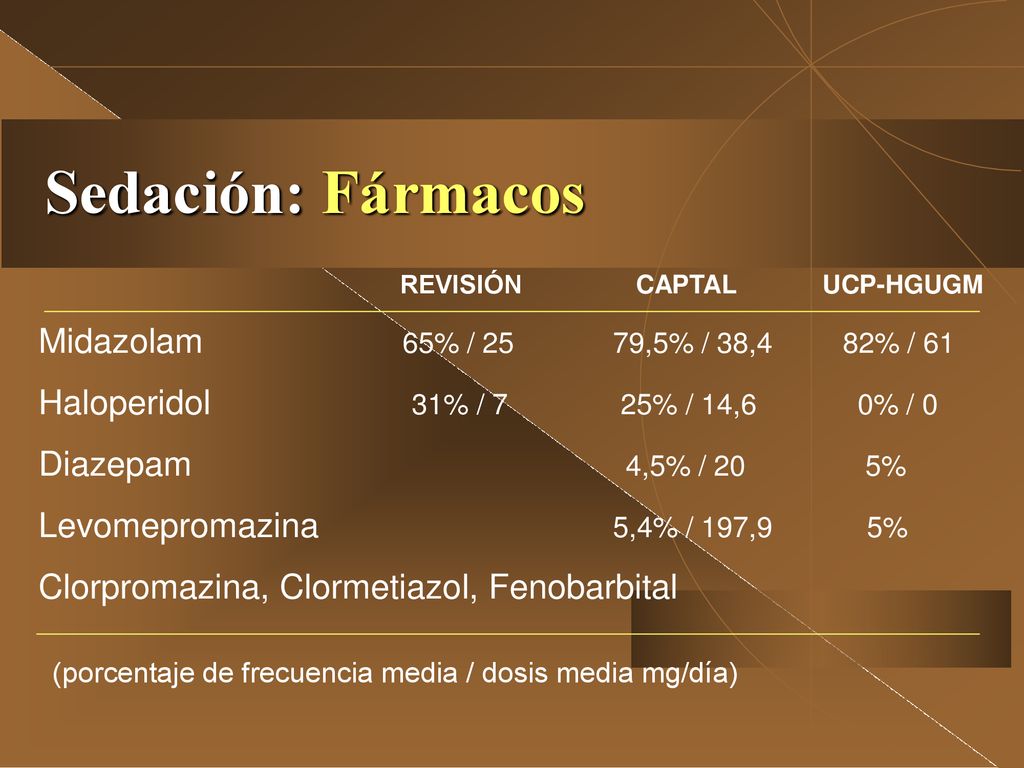 Sedación: Fármacos Midazolam 65% / 25 79,5% / 38,4 82% / 61