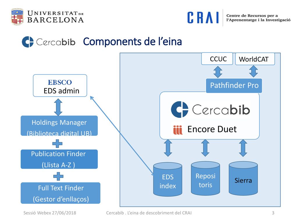 Components de l’eina Encore Duet EDS admin Pathfinder Pro CCUC