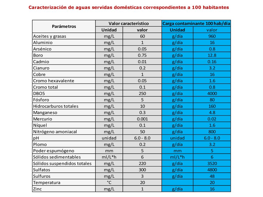 Caracterización de aguas servidas domésticas correspondientes a 100 habitantes
