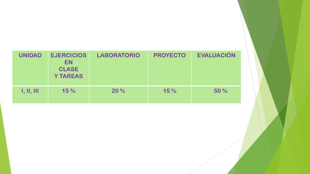 UNIDAD EJERCICIOS EN CLASE Y TAREAS LABORATORIO PROYECTO EVALUACIÓN I, II, III 15 % 20 % 50 %