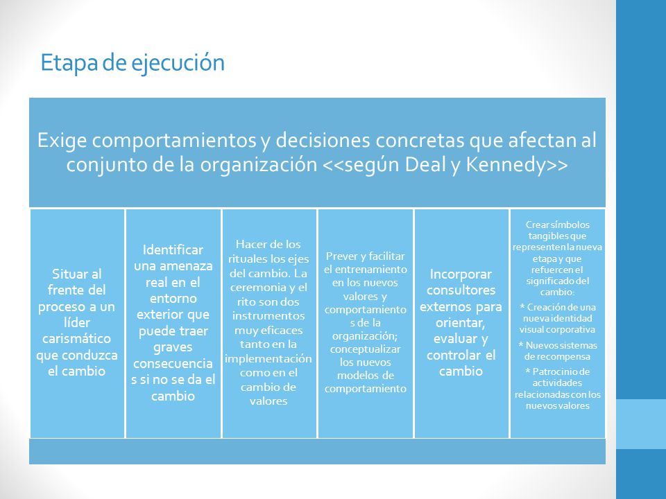 Etapa de ejecución Exige comportamientos y decisiones concretas que afectan al conjunto de la organización <<según Deal y Kennedy>>