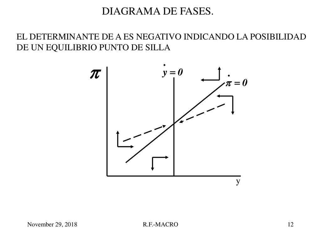 DIAGRAMA DE FASES. EL DETERMINANTE DE A ES NEGATIVO INDICANDO LA POSIBILIDAD DE UN EQUILIBRIO PUNTO DE SILLA.