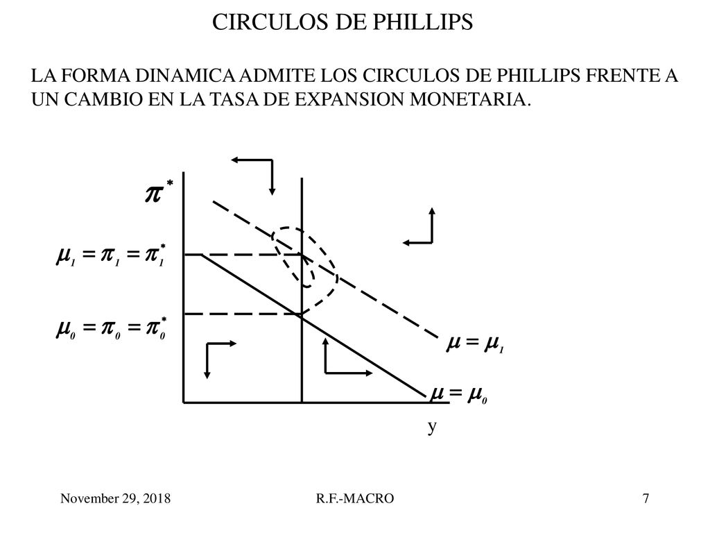 CIRCULOS DE PHILLIPS LA FORMA DINAMICA ADMITE LOS CIRCULOS DE PHILLIPS FRENTE A UN CAMBIO EN LA TASA DE EXPANSION MONETARIA.
