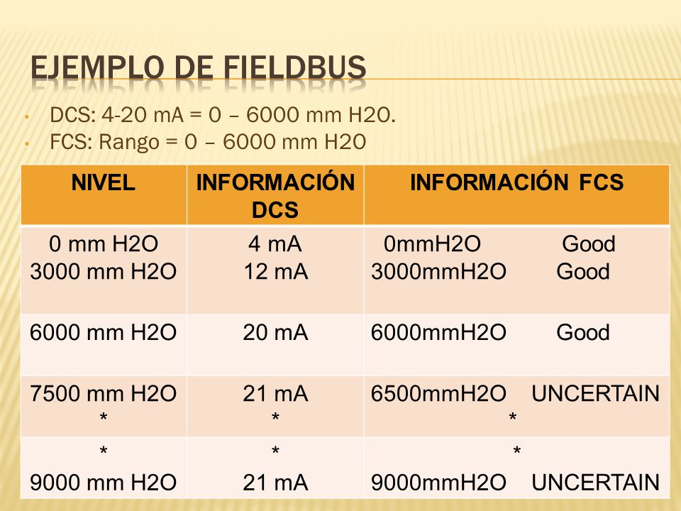 Ejemplo de fieldbus DCS: 4-20 mA = 0 – 6000 mm H2O.