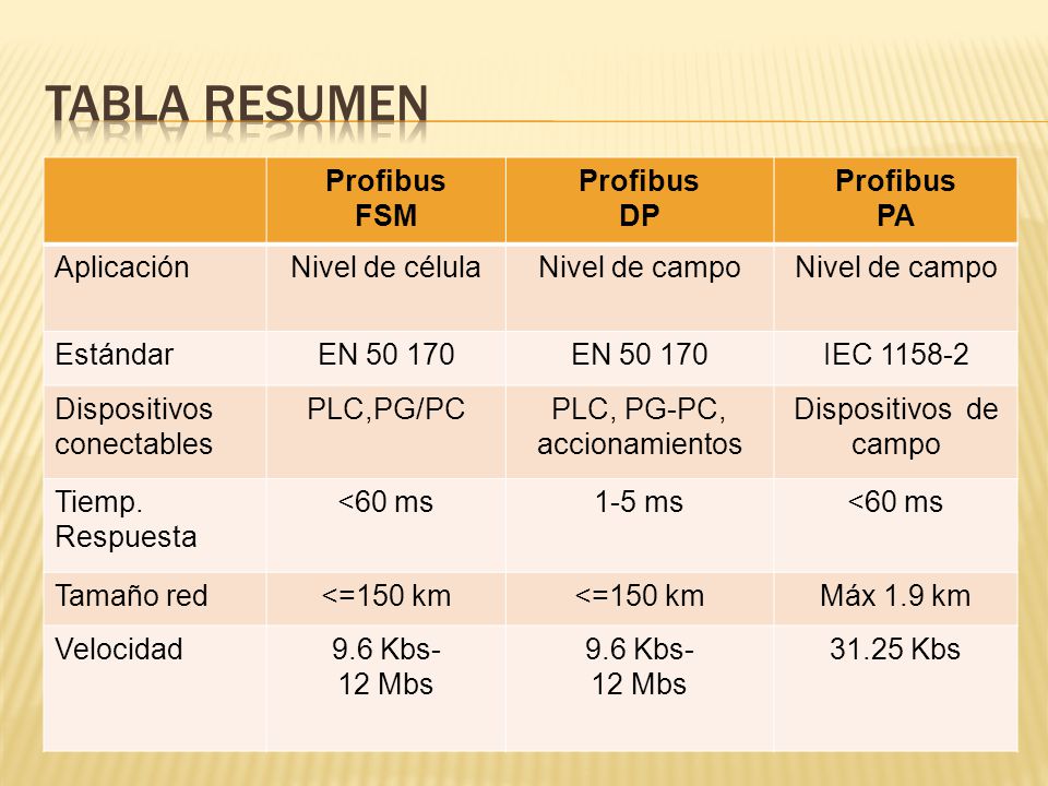 Tabla resumen Profibus FSM DP PA Aplicación Nivel de célula