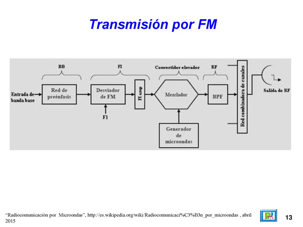 Transmisión por FM Radiocomunicación por Microondas ,   , abril