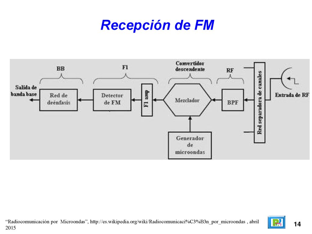 Recepción de FM Radiocomunicación por Microondas ,   , abril