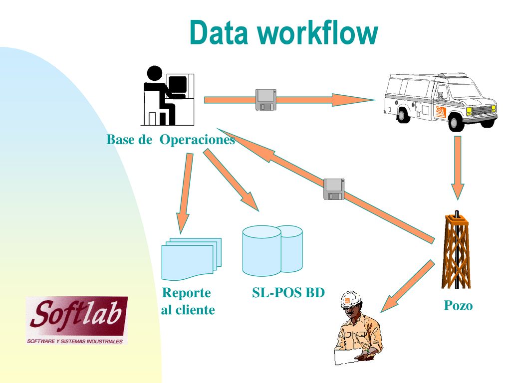 Data workflow Base de Operaciones Reporte al cliente SL-POS BD Pozo