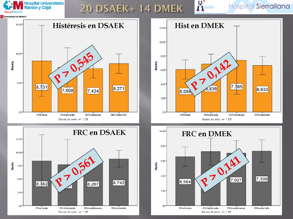 P > 0,545 P > 0,142 P > 0,561 P > 0, DSAEK+ 14 DMEK