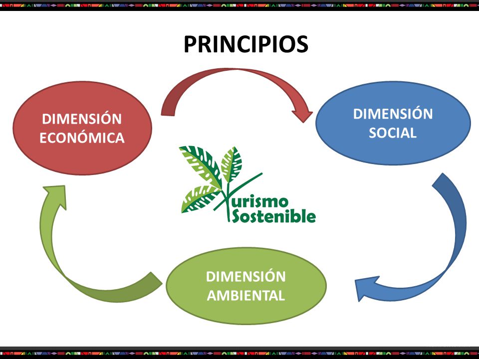 PRINCIPIOS DIMENSIÓN ECONÓMICA DIMENSIÓN SOCIAL DIMENSIÓN AMBIENTAL
