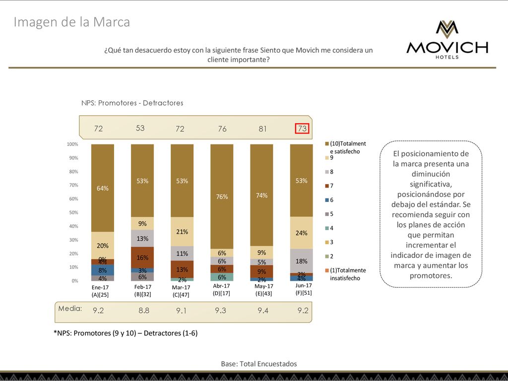 Imagen de la Marca ¿Qué tan desacuerdo estoy con la siguiente frase Siento que Movich me considera un cliente importante