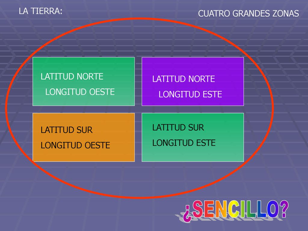 ¿SENCILLO LA TIERRA: CUATRO GRANDES ZONAS LATITUD NORTE LATITUD NORTE