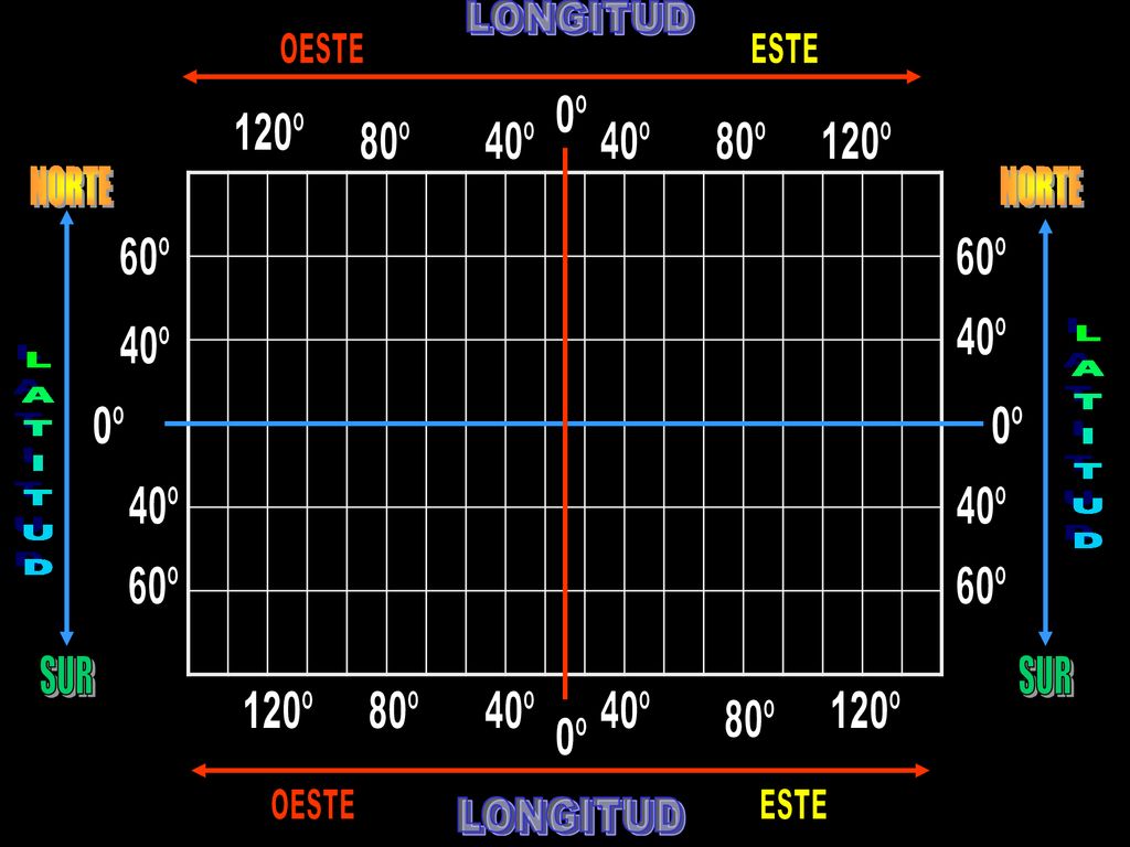 LONGITUD LONGITUD NORTE NORTE SUR SUR 0º 120º 80º 40º 40º 80º 120º 60º