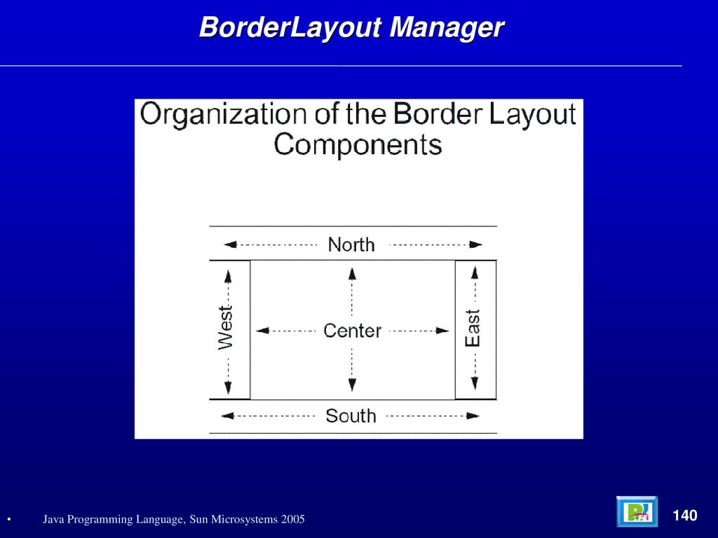 BorderLayout Manager 140 Java Programming Language, Sun Microsystems 2005