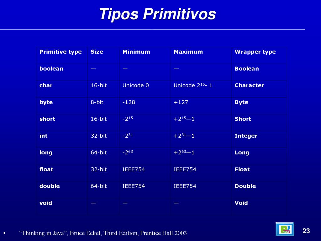 Tipos Primitivos Primitive type. Size. Minimum. Maximum. Wrapper type. boolean. — Boolean. char.
