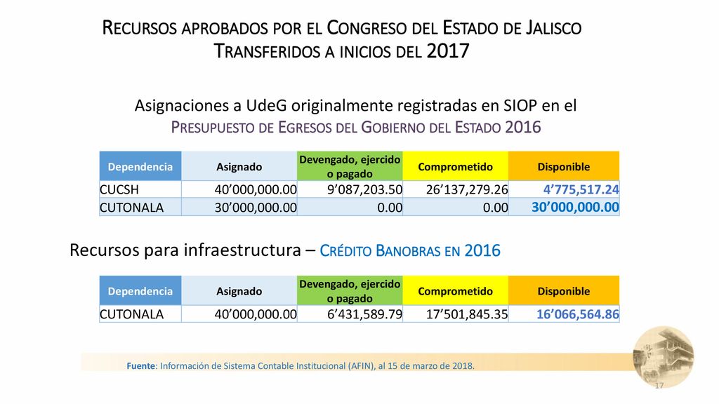 Recursos aprobados por el Congreso del Estado de Jalisco Transferidos a inicios del 2017
