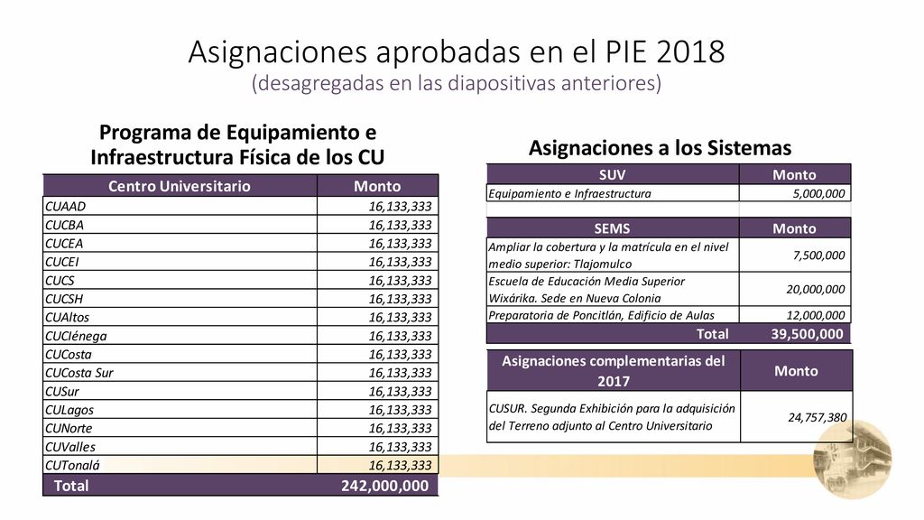 Asignaciones aprobadas en el PIE 2018 (desagregadas en las diapositivas anteriores)