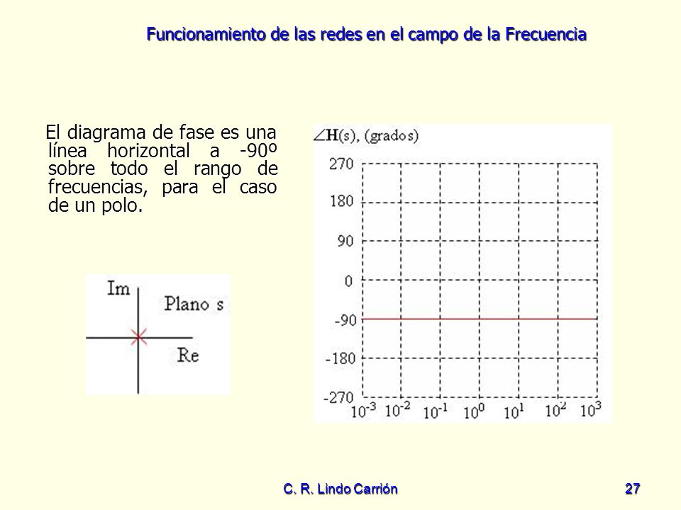 El diagrama de fase es una línea horizontal a -90º sobre todo el rango de frecuencias, para el caso de un polo.