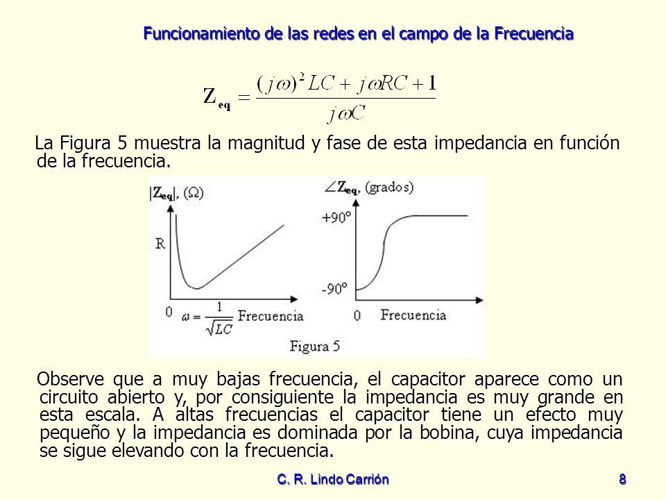 La Figura 5 muestra la magnitud y fase de esta impedancia en función de la frecuencia.