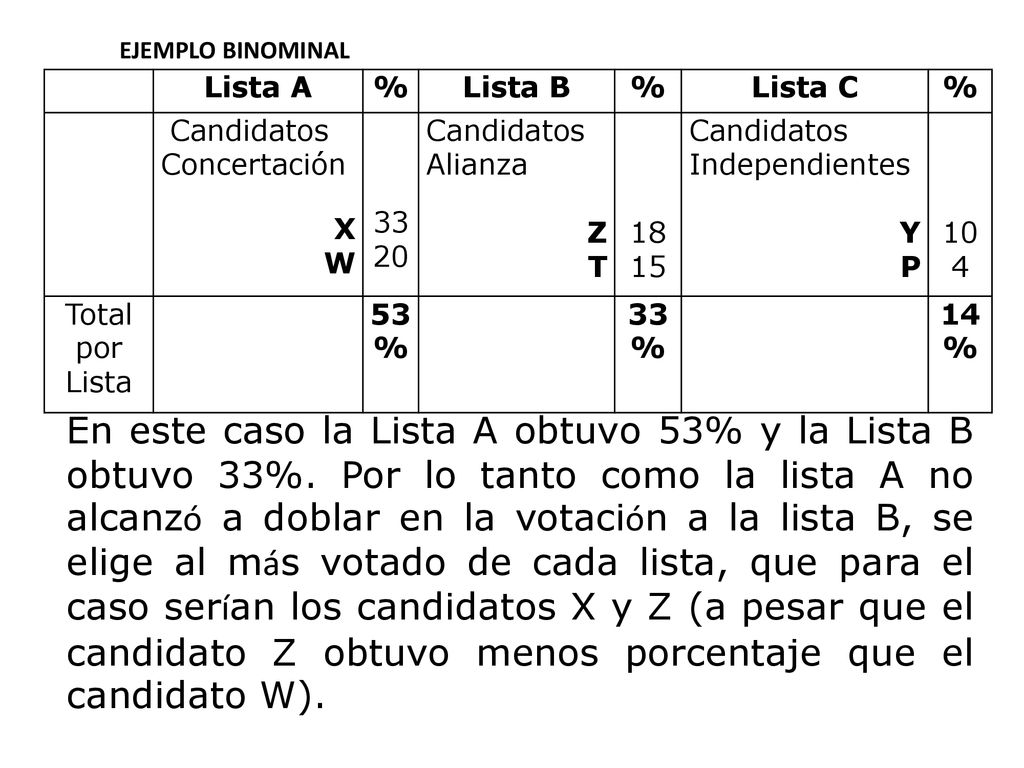 EJEMPLO BINOMINAL Lista A. % Lista B. Lista C. Candidatos Concertación. X. W Candidatos Alianza.