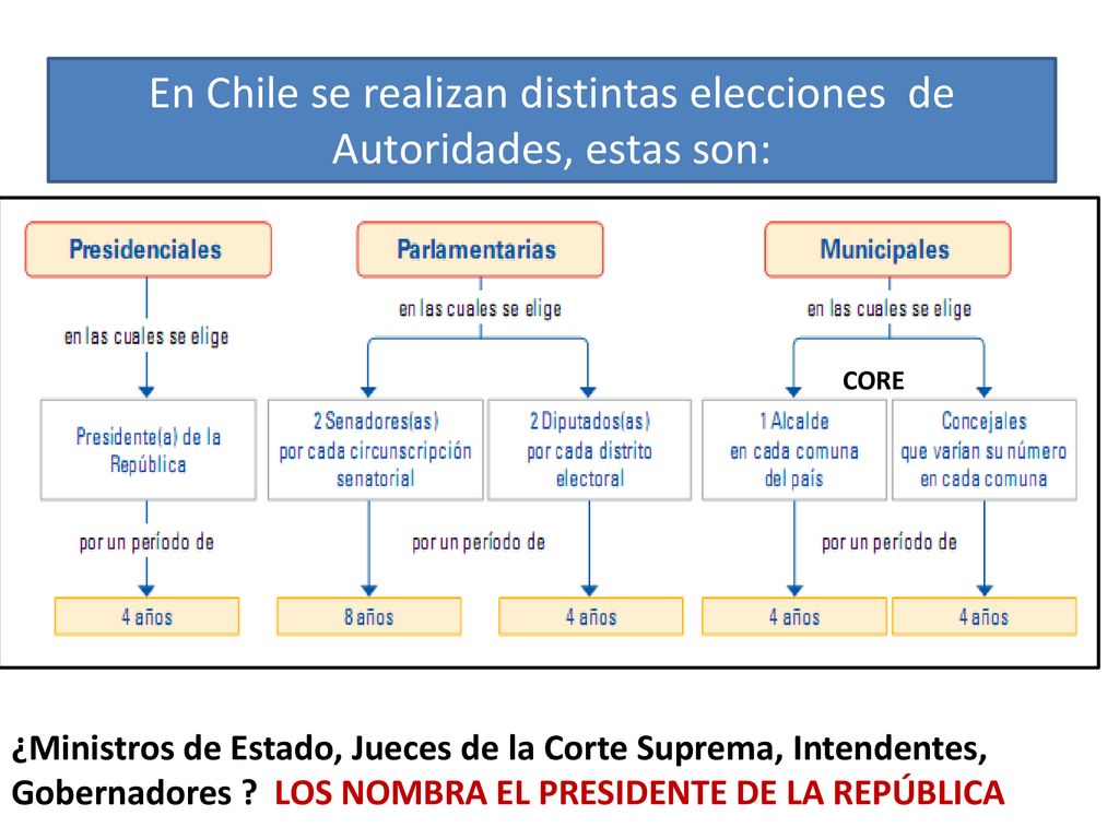 En Chile se realizan distintas elecciones de Autoridades, estas son: