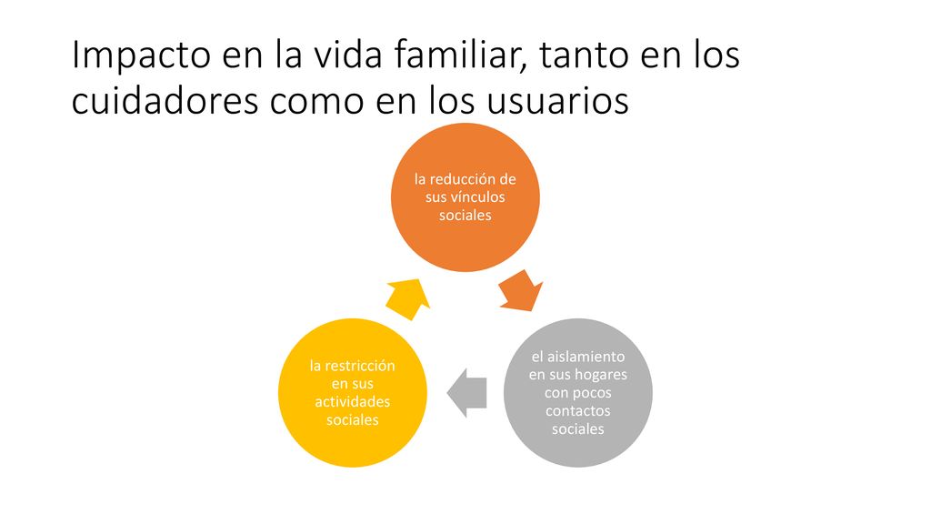 Impacto en la vida familiar, tanto en los cuidadores como en los usuarios