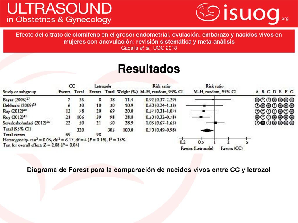 Efecto del citrato de clomifeno en el grosor endometrial, ovulación, embarazo y nacidos vivos en mujeres con anovulación: revisión sistemática y meta-análisis