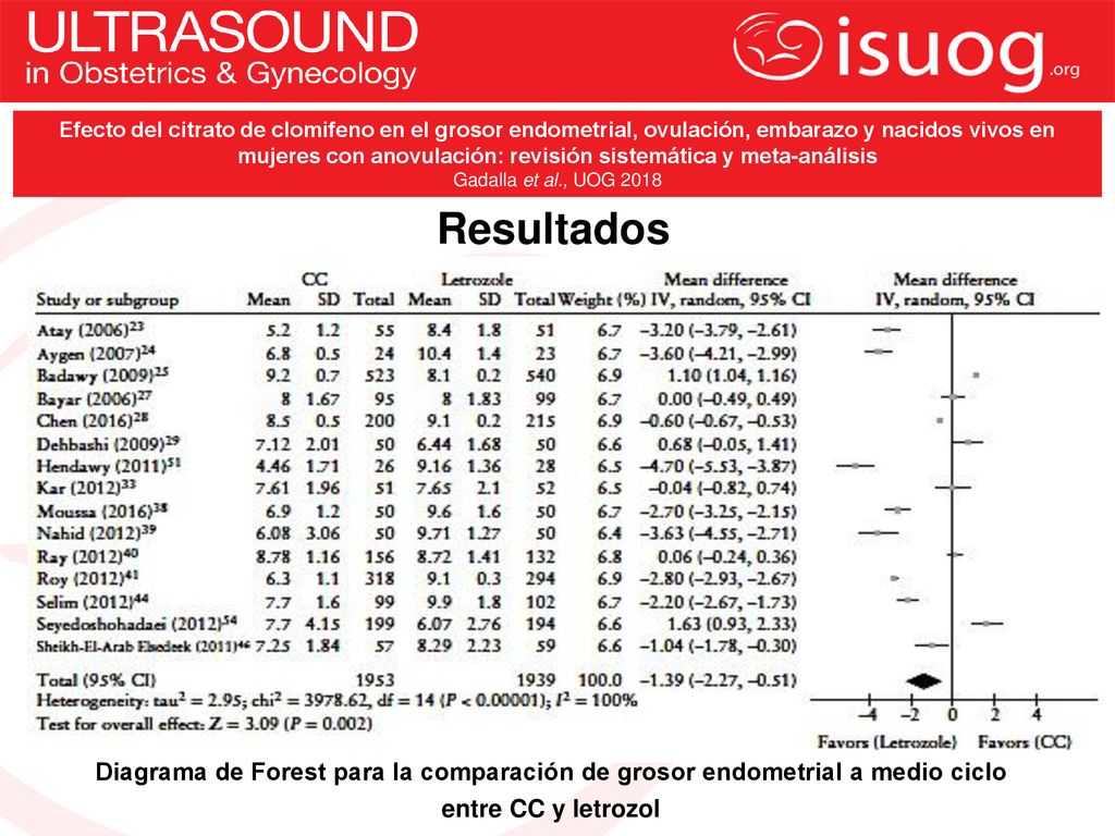 Efecto del citrato de clomifeno en el grosor endometrial, ovulación, embarazo y nacidos vivos en mujeres con anovulación: revisión sistemática y meta-análisis