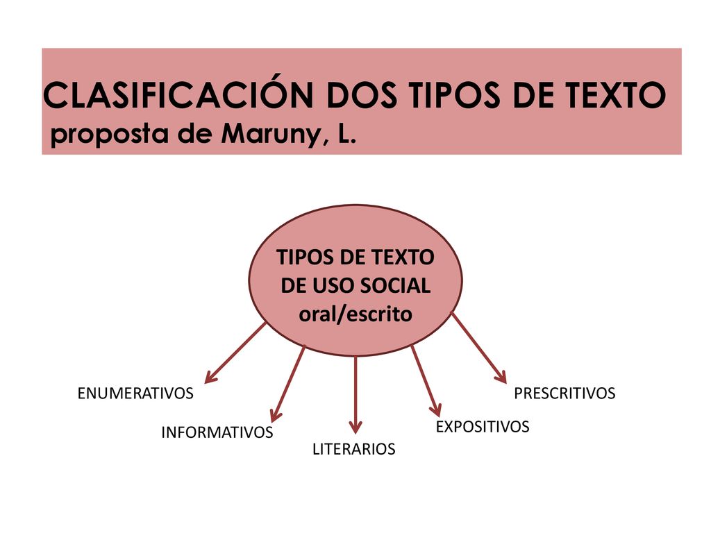 TIPOS DE TEXTO DE USO SOCIAL