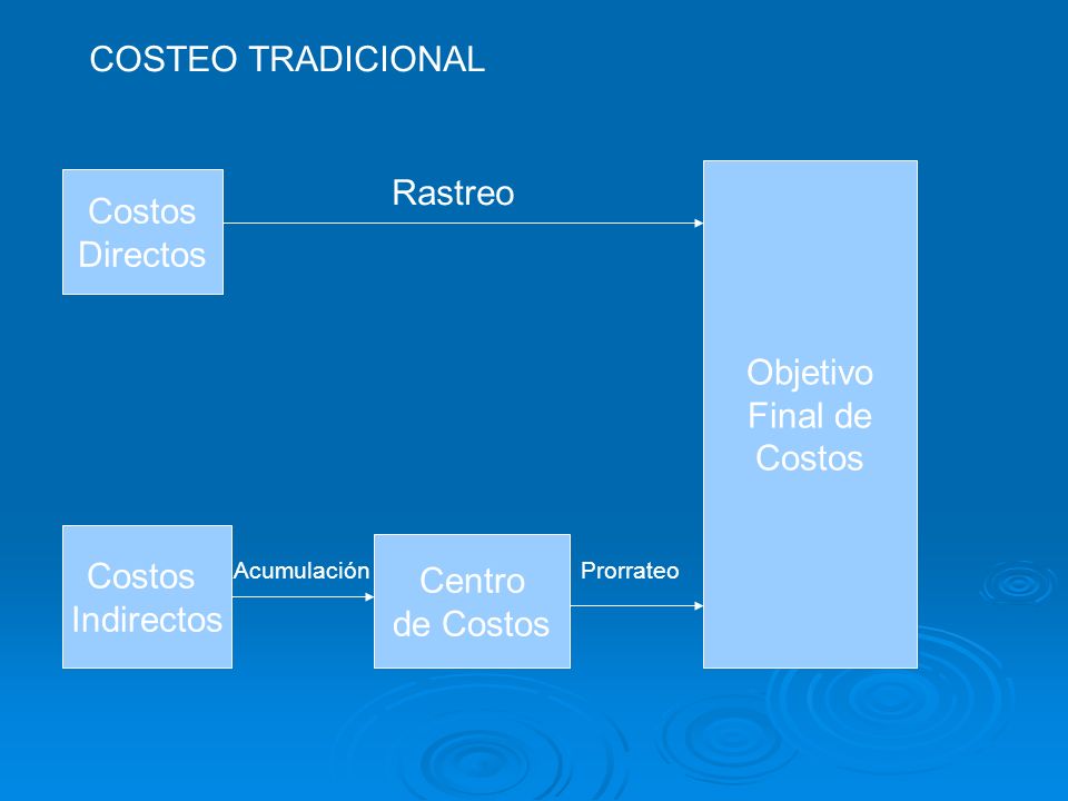 COSTEO TRADICIONAL Rastreo Costos Directos Objetivo Final de Costos