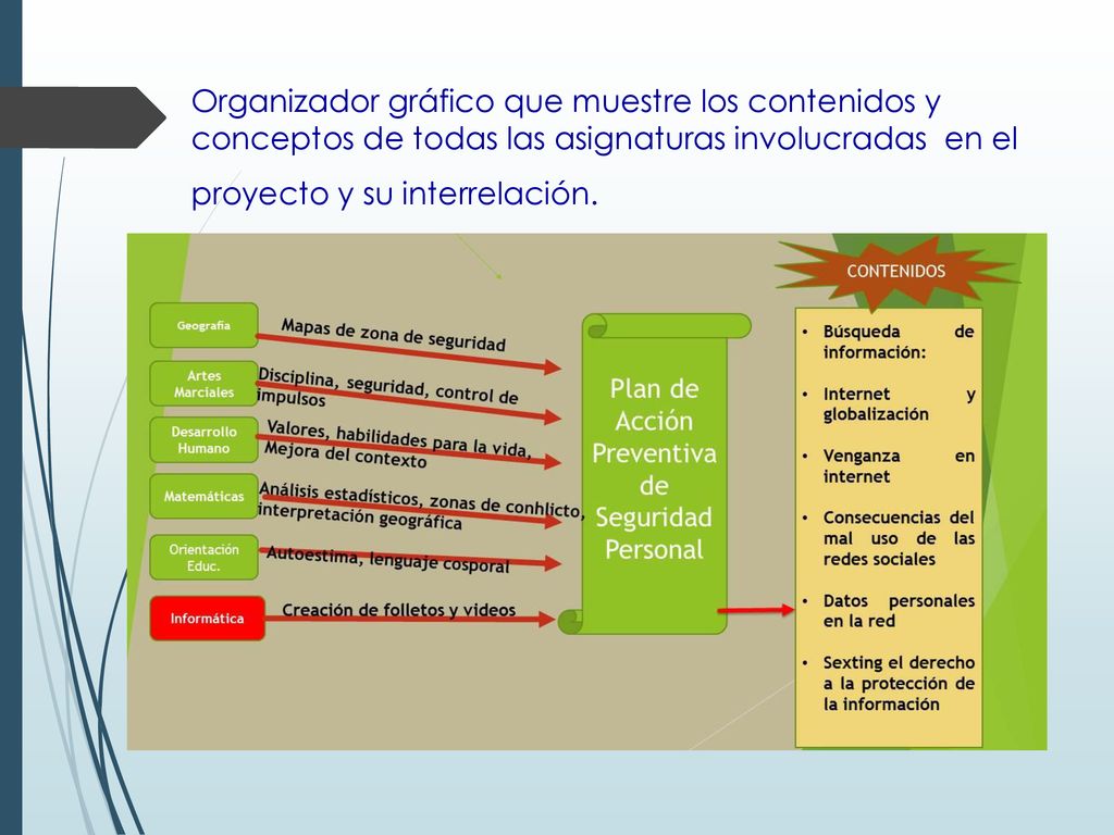 Organizador gráfico que muestre los contenidos y conceptos de todas las asignaturas involucradas en el proyecto y su interrelación.