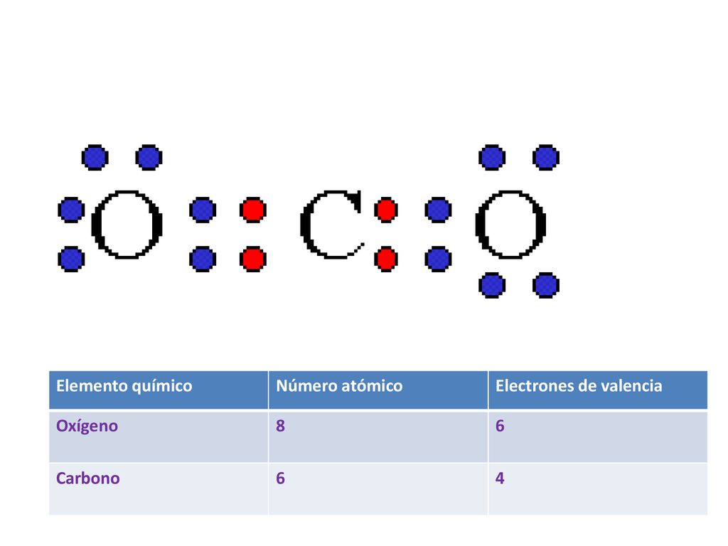 Elemento químico Número atómico Electrones de valencia Oxígeno 8 6 Carbono 4