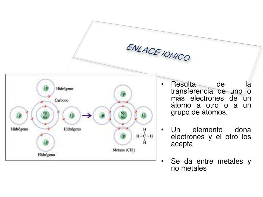 ENLACE IÓNICO Resulta de la transferencia de uno o más electrones de un átomo a otro o a un grupo de átomos.