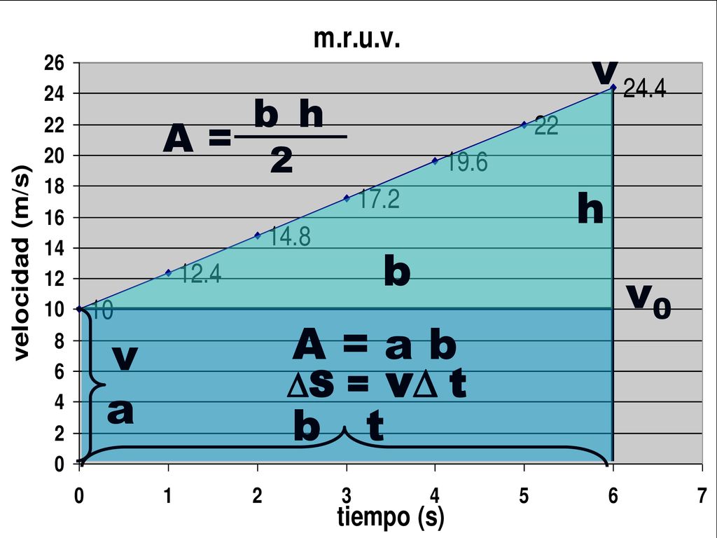 v A = b h 2 h b v0 a A = a b v S = v t b t