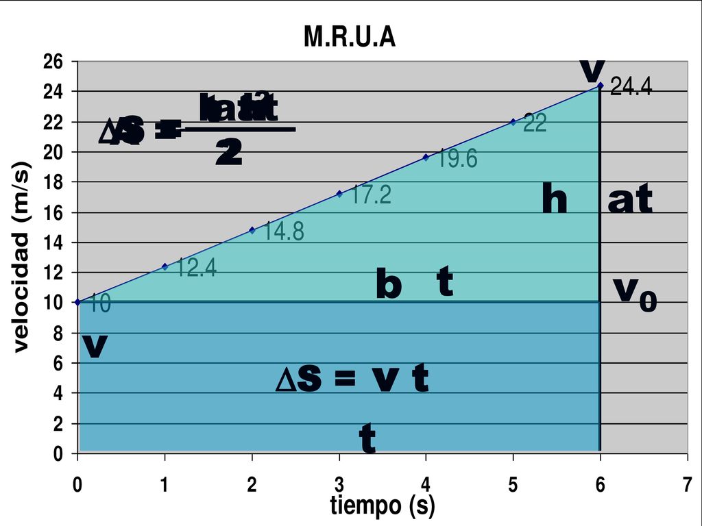 v S = t at 2 S = at2 2 A = b h 2 h at b t v0 v S = v t t