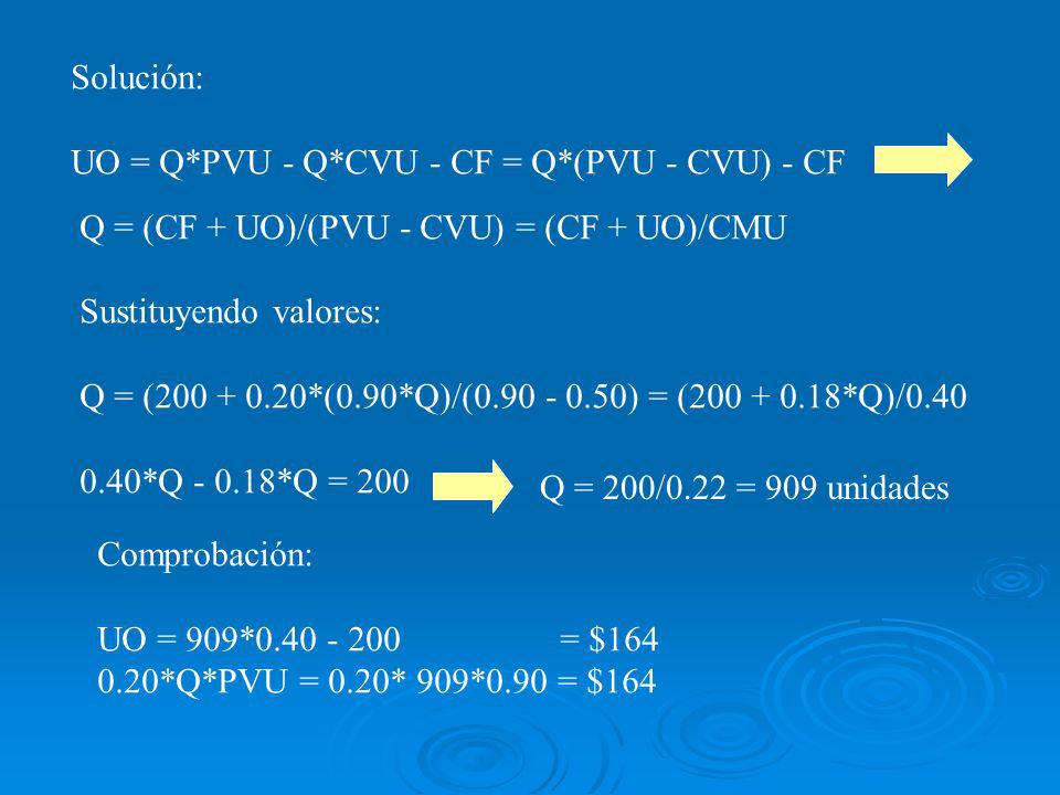 Solución: UO = Q*PVU - Q*CVU - CF = Q*(PVU - CVU) - CF. Q = (CF + UO)/(PVU - CVU) = (CF + UO)/CMU.