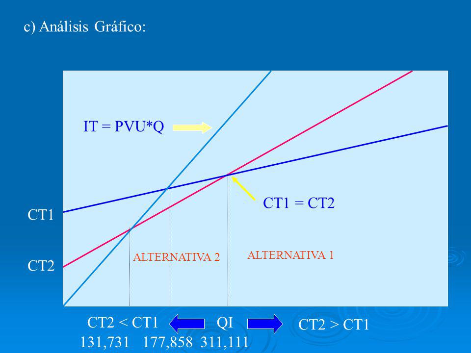 c) Análisis Gráfico: IT = PVU*Q CT1 = CT2 CT1 CT2 CT2 < CT1 QI